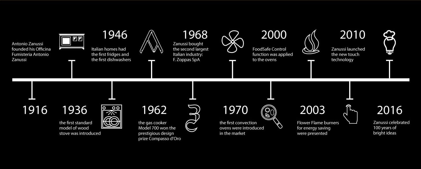 Zanussi history 2016