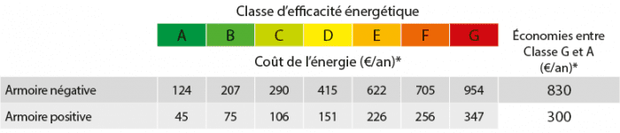 Classe d’efficacité énergétique