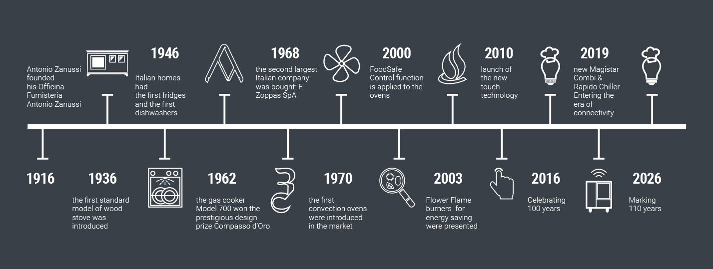 ZPR timeline ENG